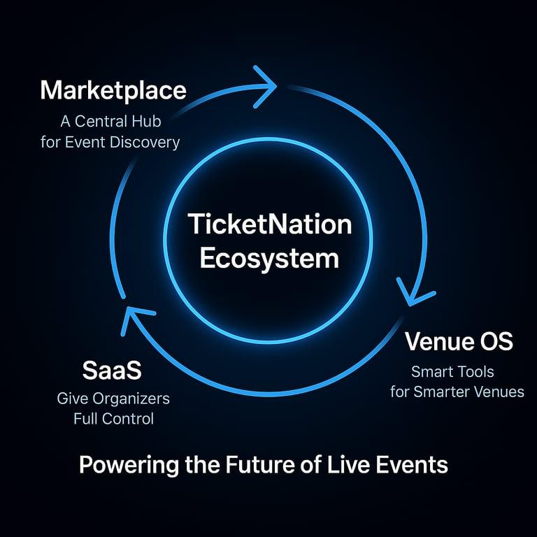 🎟️ Introducing the TicketNation ecosystem: Powering the Future of Live Events